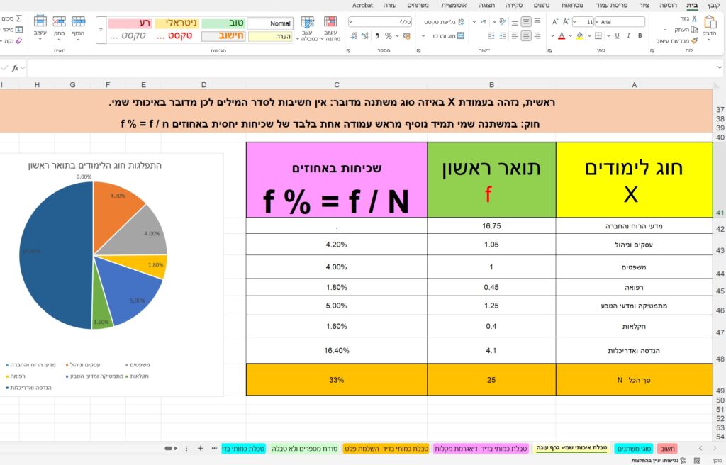 סטטיסטיקה למנהלים 2025 (המתכונת החדשה עם האקסל)- ביה"ס לתקשורת, המכללה למנהל
